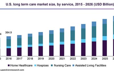 The Growth of Nurse Call and Long-Term Care