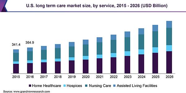 The Growth of Nurse Call and Long-Term Care